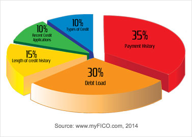 FICO chart breaking down credit factors