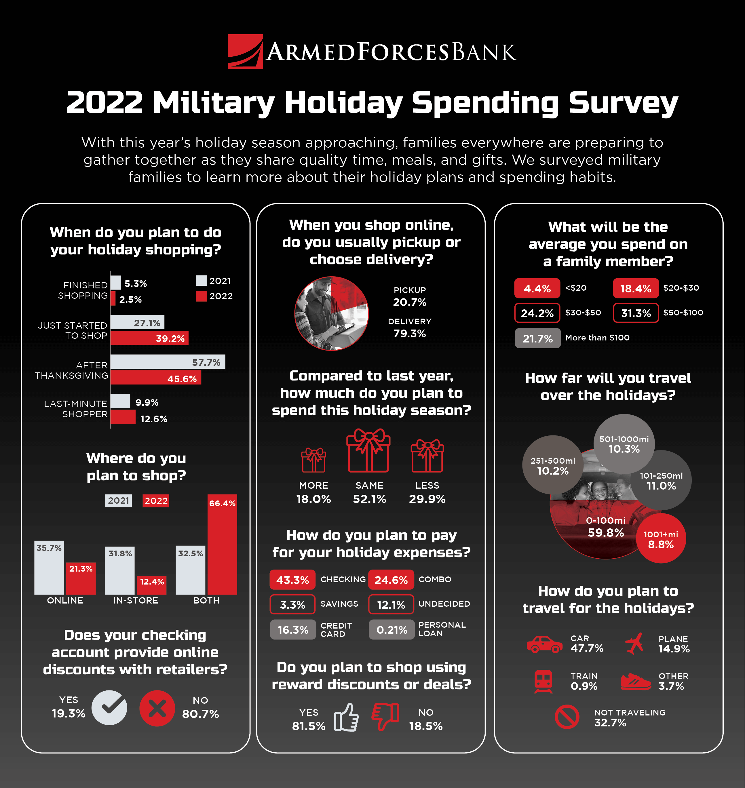 Infographic displaying holiday spending survey resolves from 2022