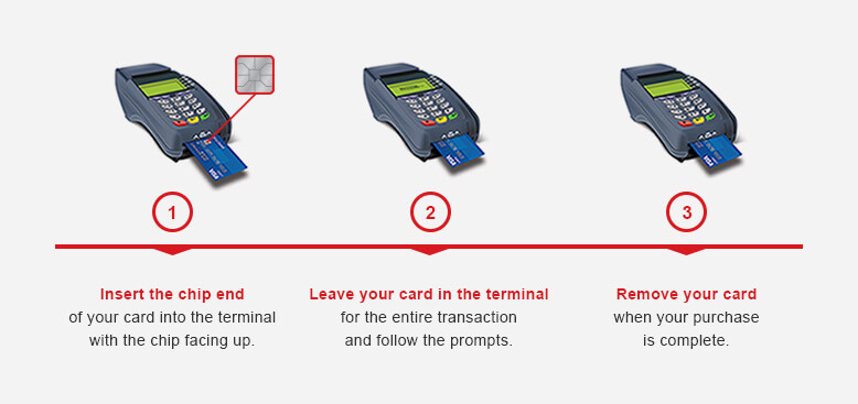 Infographic displaying EMV chip card instructions on how to use a POS system with this card type.